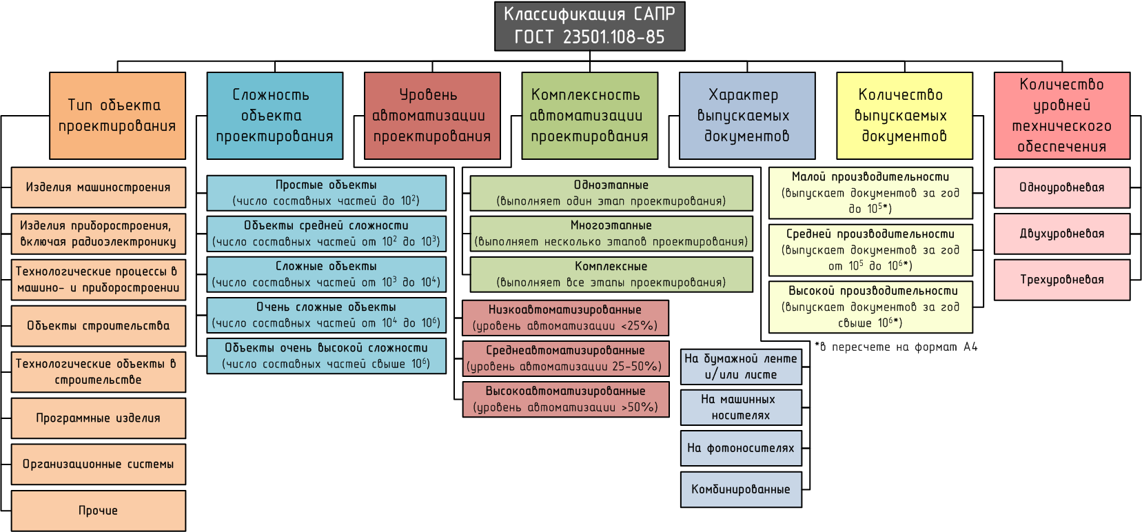 Объекты проектирования сапр. Классификация САПР по ГОСТ 23501.108-85. Классификация систем автоматизированное проектирование. Система автоматизированного проектирования . Классификация САПР. Классификация программных средств САПР.